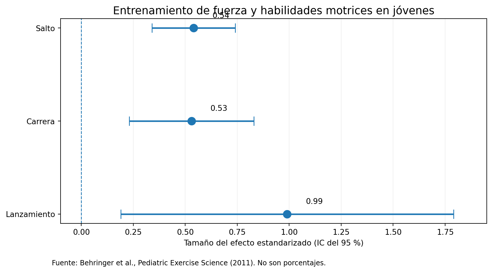 Resultados de habilidades motrices; tamaños del efecto estandarizados (no porcentajes).