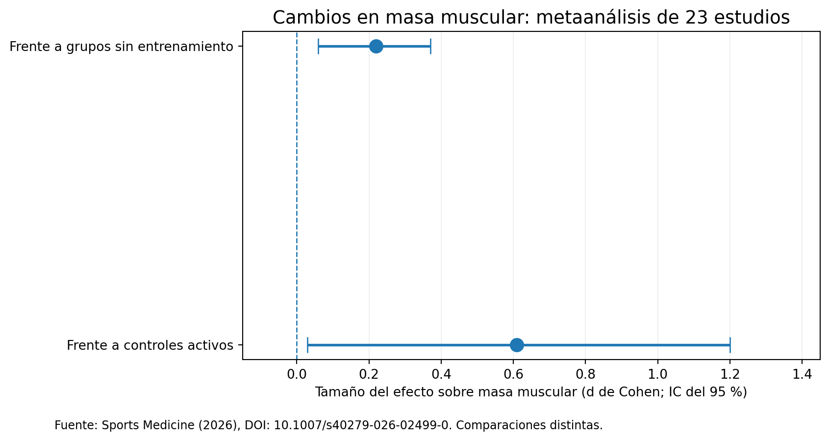 Efectos sobre masa muscular; comparaciones distintas y tamaños del efecto estandarizados.